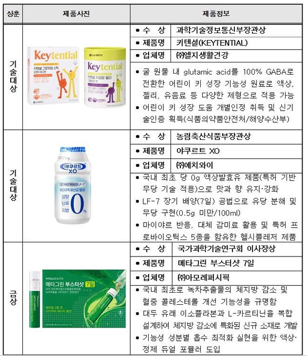 식품연 '2025 식품기술대상 수상작' 발표 - 뉴스 썸네일 이미지