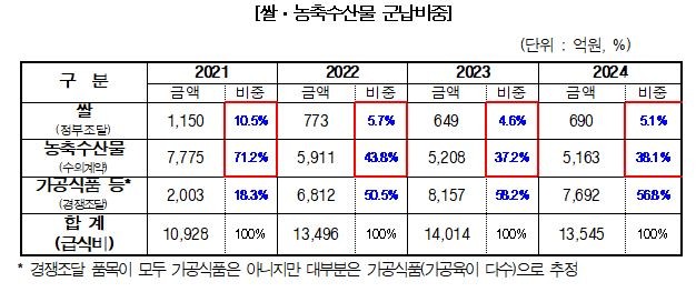 군급식 개편 이후 농축수산물 군납 '반토막'