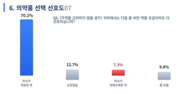 국민 10명 중 7명 "의사 처방약 선호"… 성분명처방 강제화 '제동'