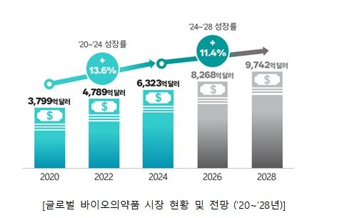 글로벌 바이오의약품 매출 1위는 '키트루다'