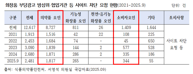 의학적 효과 내세운 '가정용 미용기기' 소비자 피해 우려