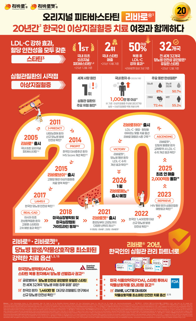 JW중외제약 '리바로', 국내 출시 20주년… 독보적 임상 가치 조명