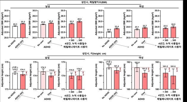 소아 ADHD 진단 경험, 성인기 비만 위험 1.5배 높인다