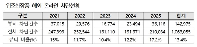 식약처·지재처·관세청, K-화장품 위조 대응 나선다