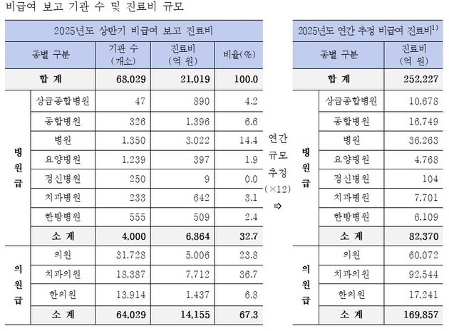 비급여 진료비 2조원 돌파… 의과 1위는 '도수치료…