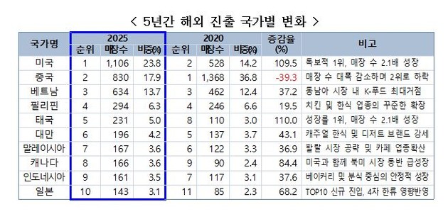 K-외식, 전 세계 4644개 매장 열며 영토 확장