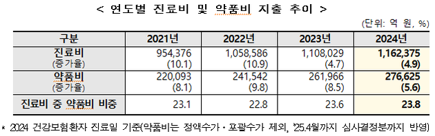 2024년 건강보험 약품비 27.7조 원 기록… 전년 대비 5.6% 증가