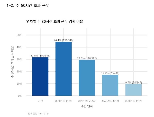 "주 70시간 넘어도 '기록 따로'… 전공의 수련환경 여전히 위기"