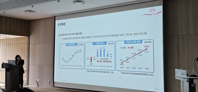 건보공단, 데이터로 잡는 과잉진료, '적정진료추진단' 본격 가동
