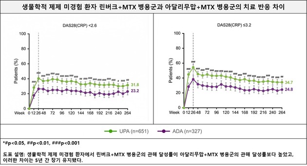 류마티스 관절염 치료, 초기부터 전략적 접근으로 전환