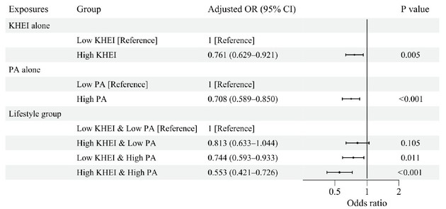 서울대병원, "식사·운동 병행시 우울 증상 45% 감소"