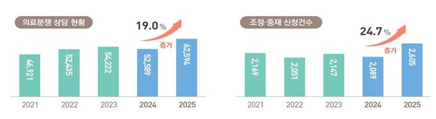 지난해 의료분쟁 접수 건수 급증, 최근 5년 중 최대치