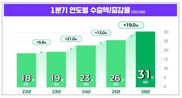 화장품 1분기 수출 31억달러 "역대 최대"
