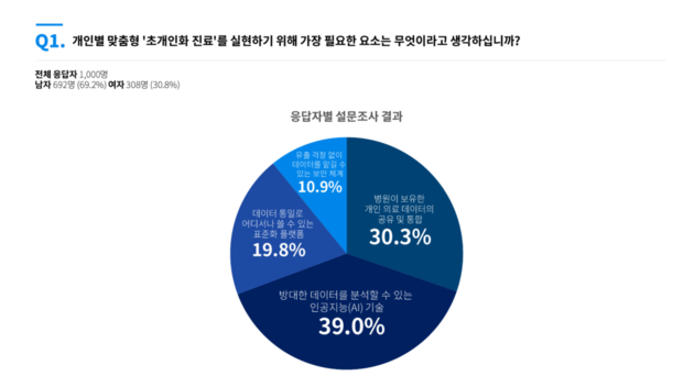 "질병 오기 전, 알고 싶다"…AI 기반 조기예측 의료서비스 관심 높다