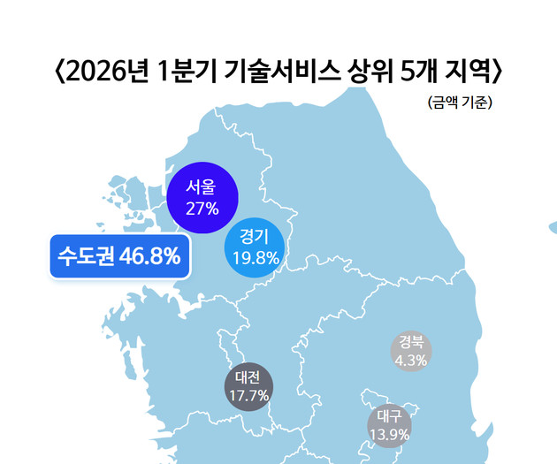 수도권도 찾는 케이메디허브…1분기 기술서비스 46.8% 서울·경기 집중