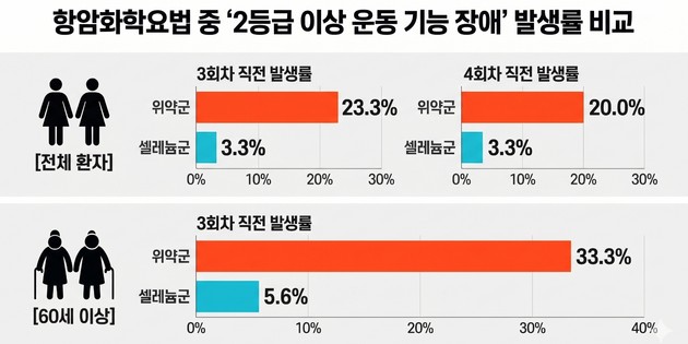 고용량 셀레늄, 난소암 항암 부작용 '운동장애' 감소 효과