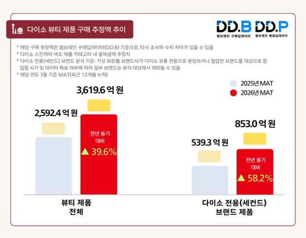 고물가에 '다이소 뷰티' 날았다… '세컨드 브랜드' 인기몰이