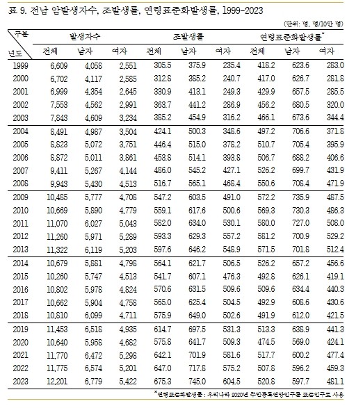광주·전남 암환자 다시 증가세… 여성 폐암·전립선암 증가 '뚜렷'