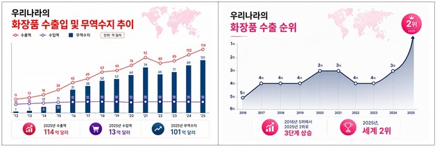화장품 무역수지 흑자 100억弗 돌파… 세계 2위 수출국으로