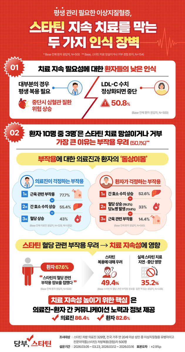 스타틴 복용 환자 절반 "콜레스테롤 정상화되면 투약 중단" 괜찮을까?