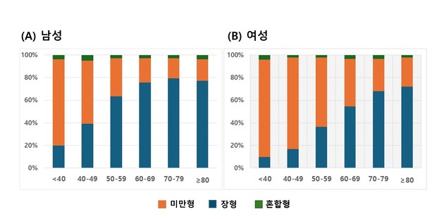 "젊은 여성 위암, 남성보다 예후 나쁘다"… 조직학적 차이 규명