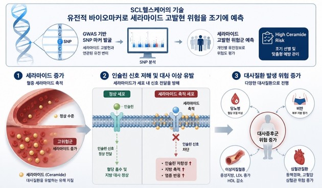 SCL헬스케어, '세라마이드' 기반 대사증후군 예측 기술 美 특허
