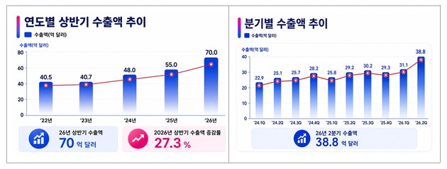상반기 국내 화장품 수출 70억달러 "역대 최대"