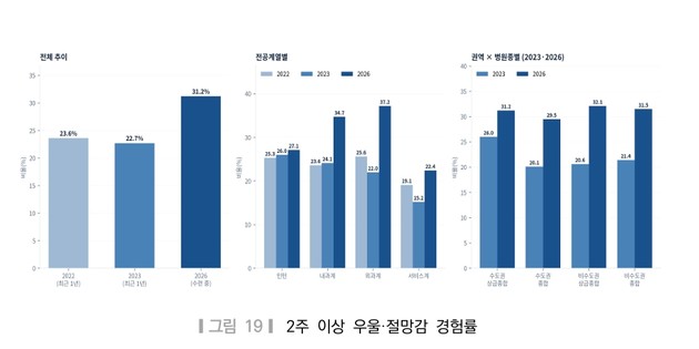 전공의 근무시간 줄었지만 우울·자살생각은 증가