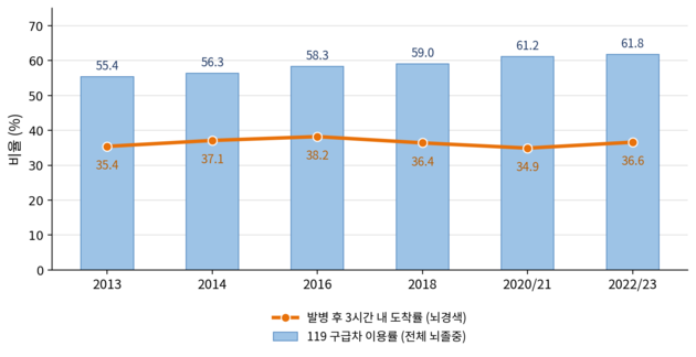 "뇌졸중 치료법 발전에도 골든타임 도착 10년째 제자리"