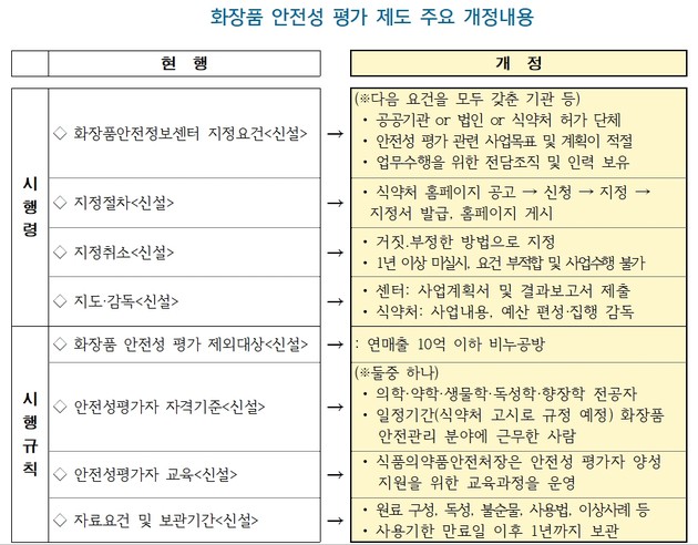 식약처, '화장품 안전성 평가 제도' 세부기준 마련