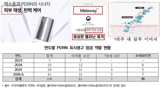 'PDRN 화장품' 허위·과장광고 3년새 6배나