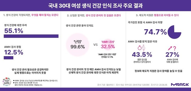 30대 여성 절반 이상 생식 건강 우려…AMH 검사 경험은 12.5% 불과