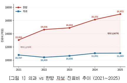 자동차보험 한방 진료비 60% 돌파…의협 "편중 구조 개선 시급"