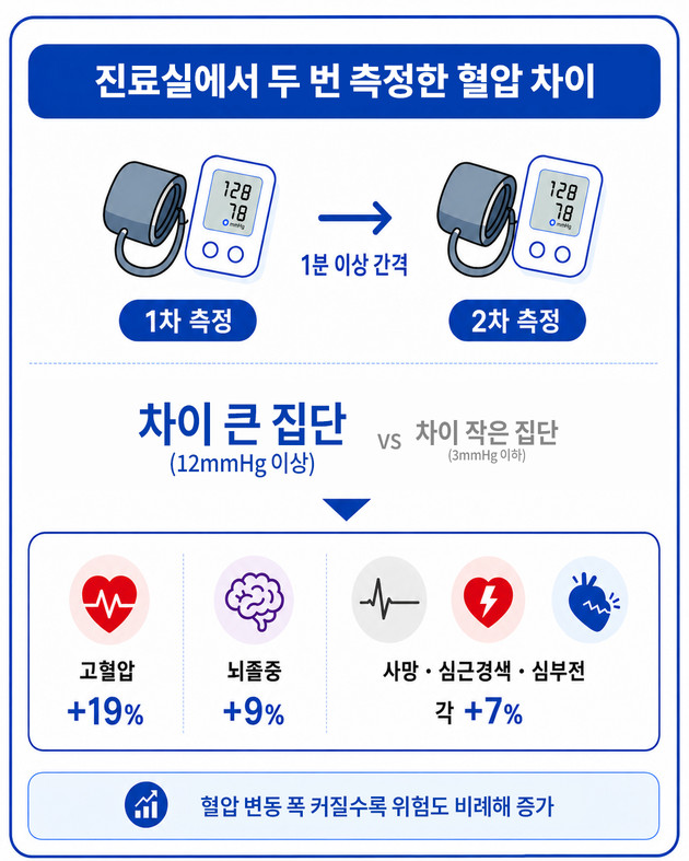 "연달아 잰 혈압 차이가 심장병 위험 신호"