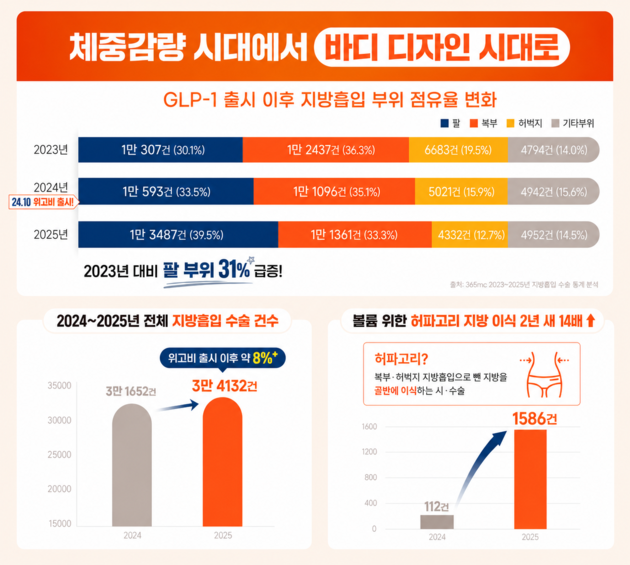 "뱃살은 GLP-1이 뺐지만, 팔뚝은 남았다"