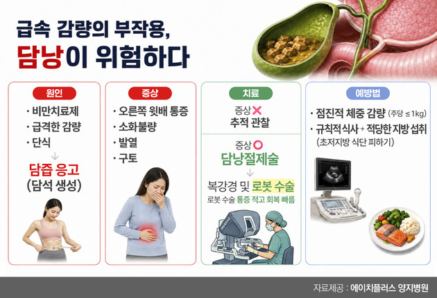 비만치료제 열풍, 담낭 건강은 괜찮을까?