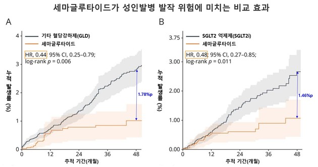 세마글루타이드, 성인발병 발작 위험 낮춘다… 뇌 건강 보호 가능성 확인