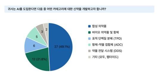 제약바이오 업계 "AI 신약개발 도입 확산"… 전문인력 확보는 과제
