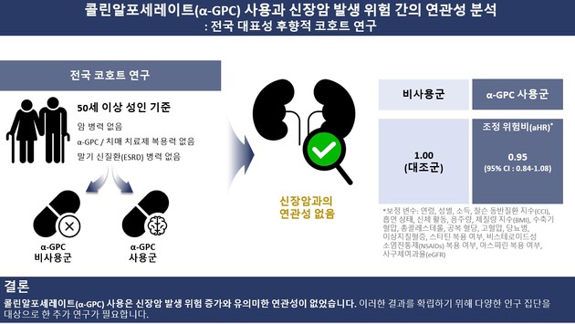 서울대병원 "치매약 '콜린알포세레이트', 신장암 예방 효과 없어"