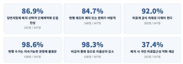당연지정제 둘러싼 의료계 인식 변화…"폐지·완화 논의 시작해야"