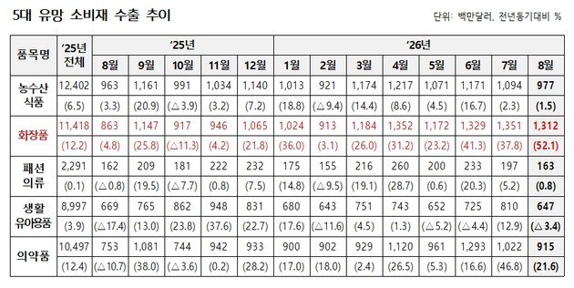 8월 화장품 수출 13억弗 돌파 '사상 최대'