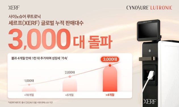 사이노슈어 루트로닉 '세르프', 글로벌 누적 판매 3000대 돌파