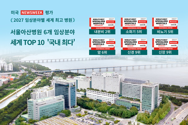 서울아산병원, 6개 분야 세계 TOP 10 '국내 최다'