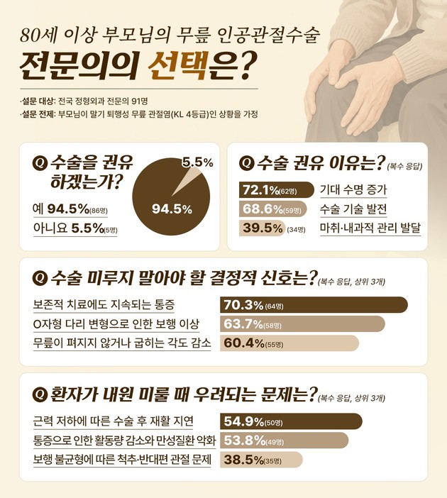 80세 넘어도 무릎수술? 전문의 94.5% "권유"