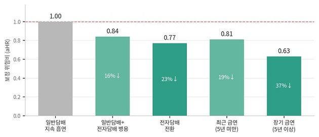흡연 행태 변화와 심혈관질환 발생 위험 간 연관성 분석