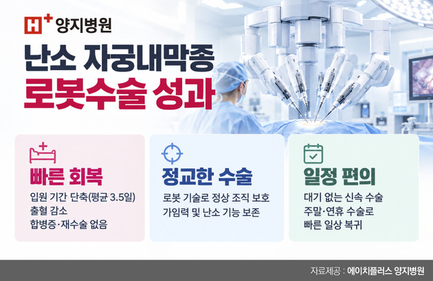난소 자궁내막종 로봇수술, 입원 1.5일 줄었다