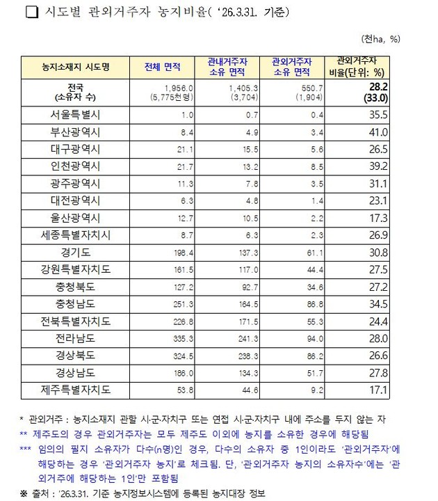 부산 농지 41%는 외지인 소유