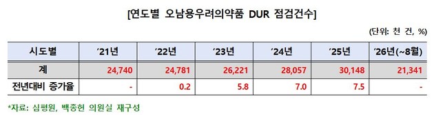 '오남용 우려 의약품' 처방 연 3000만 건 돌파… 유통만 막고 처방은 '방치'