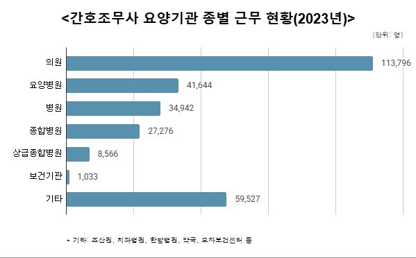 간호조무사 48만명 현장 지켜…"인력 배제 아닌 처우 개선 시급"