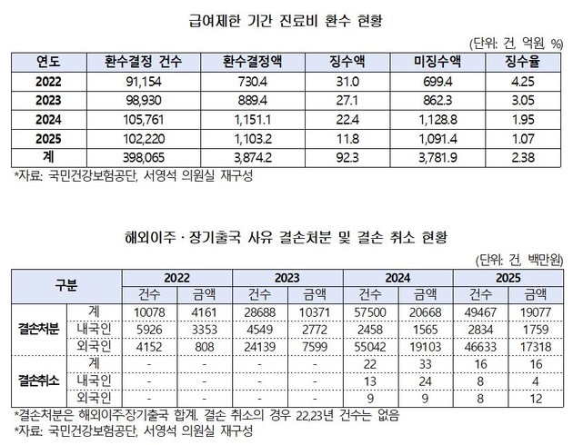 건보료 체납 기간 진료비 3874억 환수 결정… 실제 징수율은 2.4% 불과